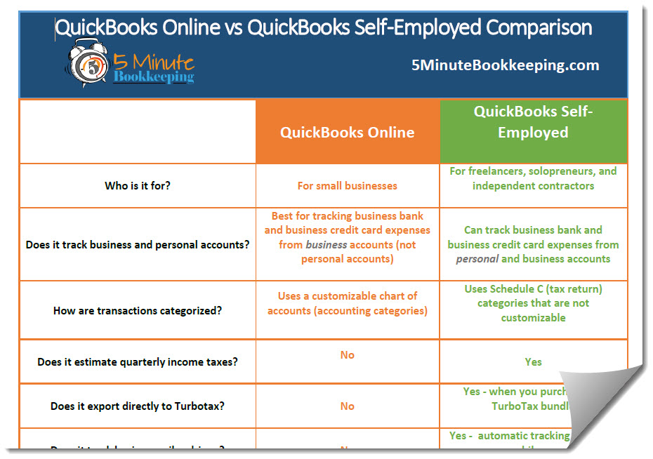 QuickBooks Online Vs QuickBooks Self Employed