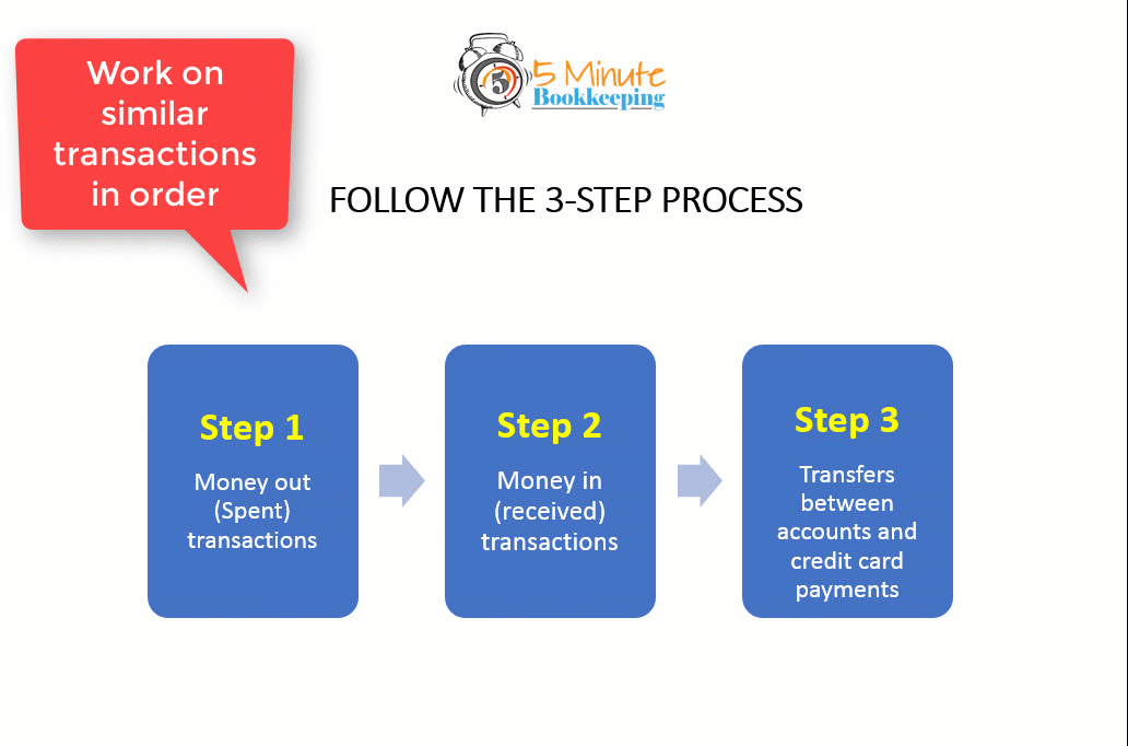 C:\Users\Veronica Wasek2\Box Sync\Marketing\Course creation\Mastering QuickBooks Online Bank Feeds\T - 5 Minute Bookkeeping system for working with banking transactions\Follow the 3 step process\Follow the 3 step process.gif
