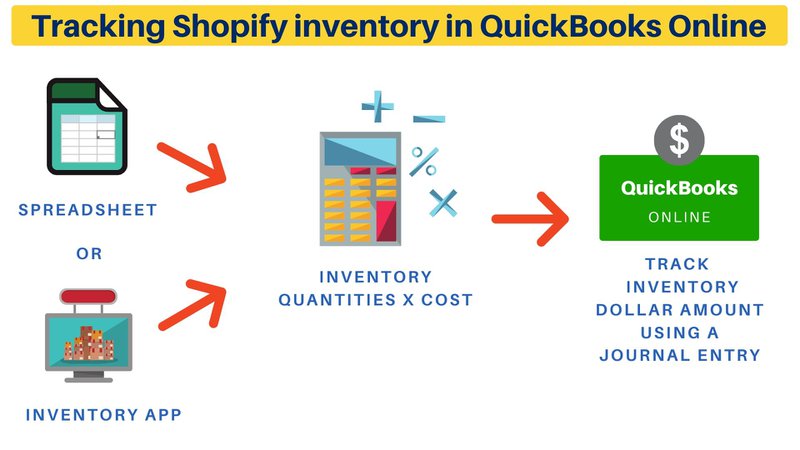 Workflow for tracking Shopify inventory in QuickBooks Online