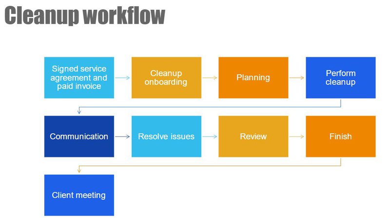 QuickBooks Online cleanup workflow chart