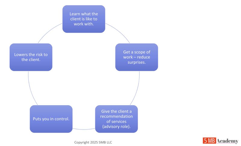 value of a paid diagnostic review